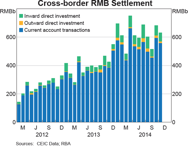 Graph 5: Cross-border RMB Settlement