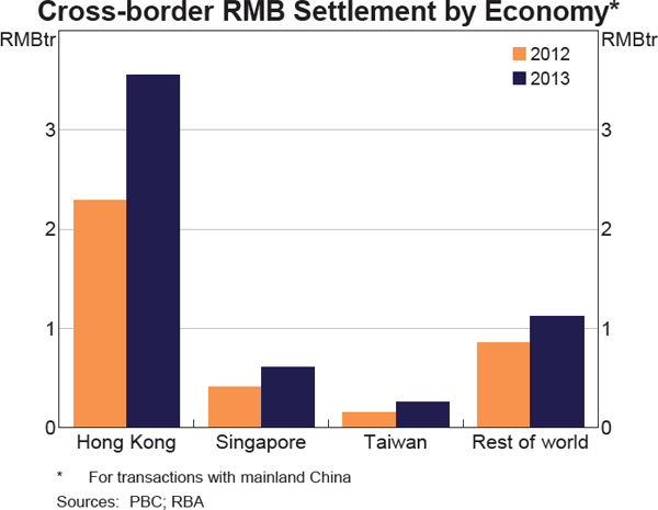 Graph 6: Cross-border RMB Settlement by Economy