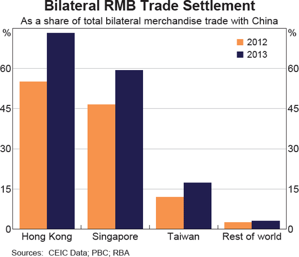 Graph 7: Bilateral RMB Trade Settlement