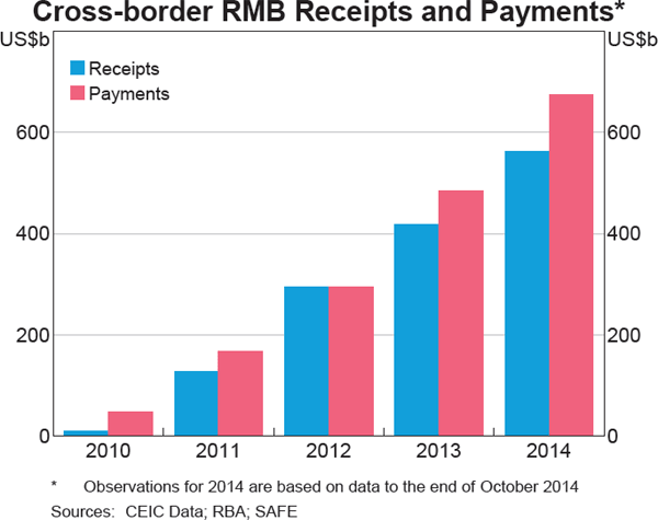 Graph 8: Cross-border RMB Receipts and Payments