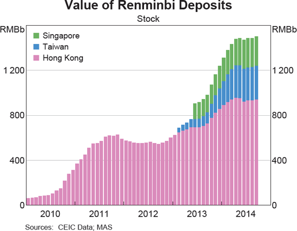Graph 9: Value of Renminbi Deposits