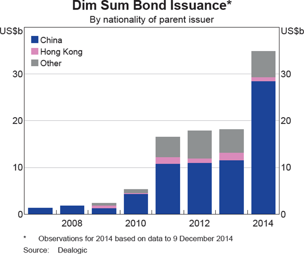Graph 10: Dim Sum Bond Issuance