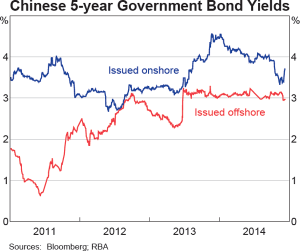 Graph 11: Chinese 5-year Government Bond Yields