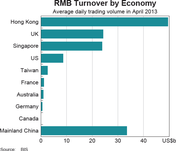 Graph 12: RMB Turnover by Economy