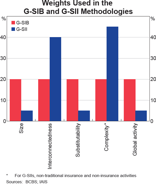 Graph 2: Weights Used in the G-SIB and G-SII Methodologies