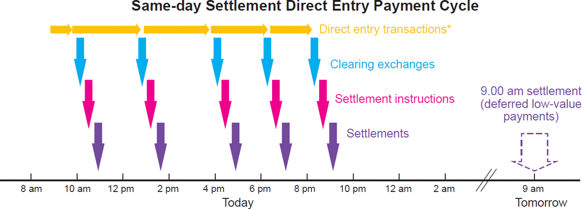 Figure 1 Same-day Settlement Direct Entry Payment Cycle