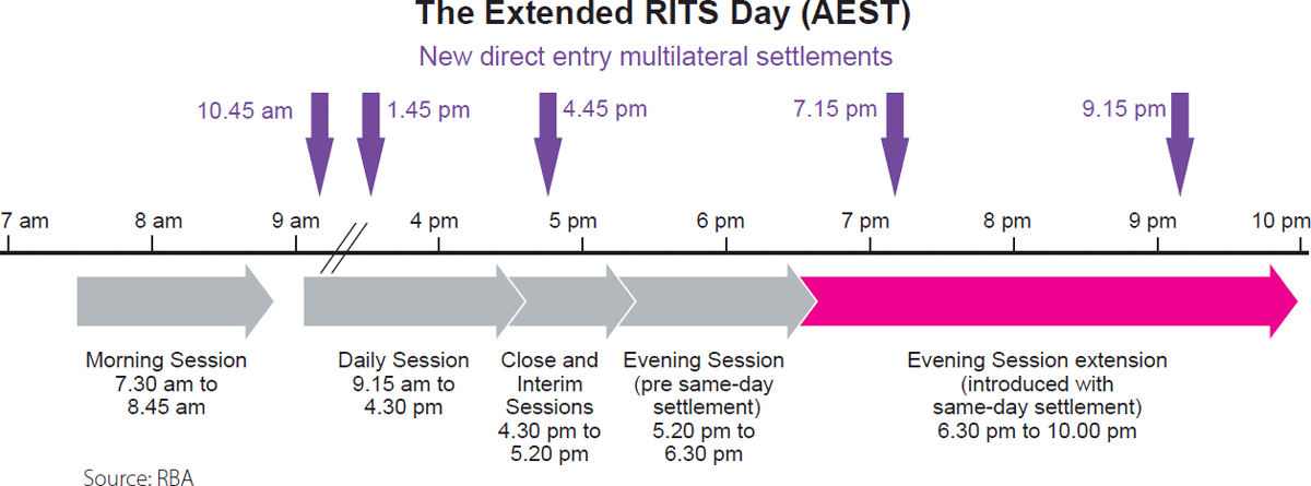 Figure 2 The Extended RITS Day (AEST)