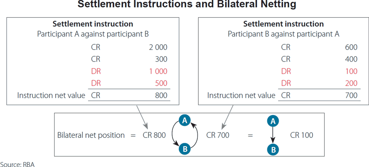 Figure A1 Settlement Instructions and Bilateral Netting