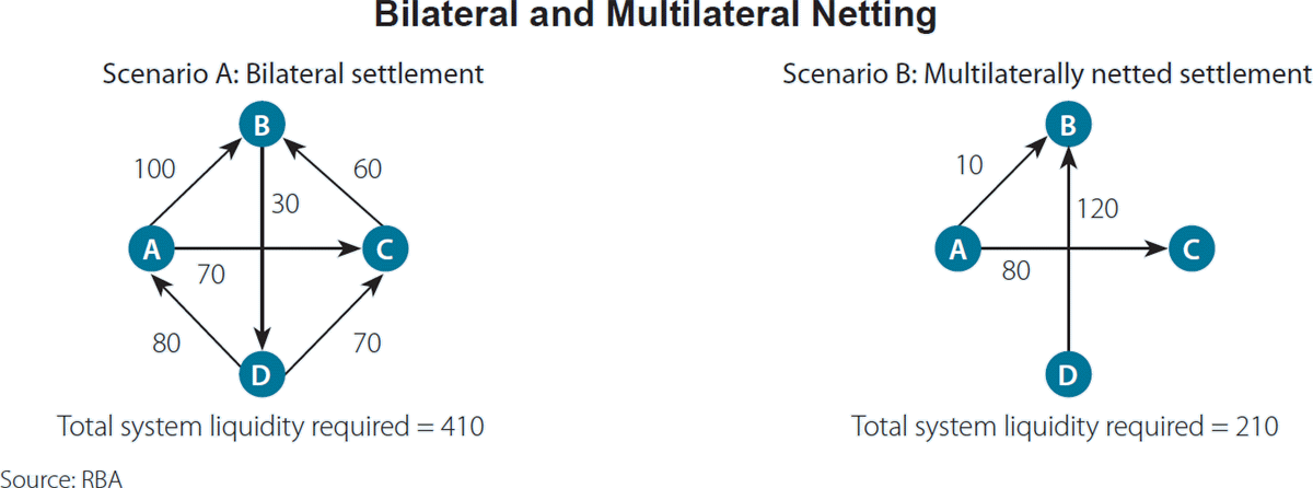 Figure A2 Bilateral and Multilateral Netting