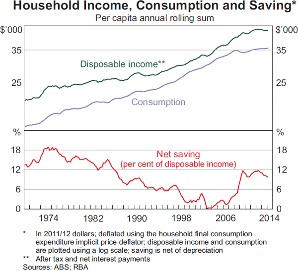 Graph 1:  Household Income, Consumption and Saving*
