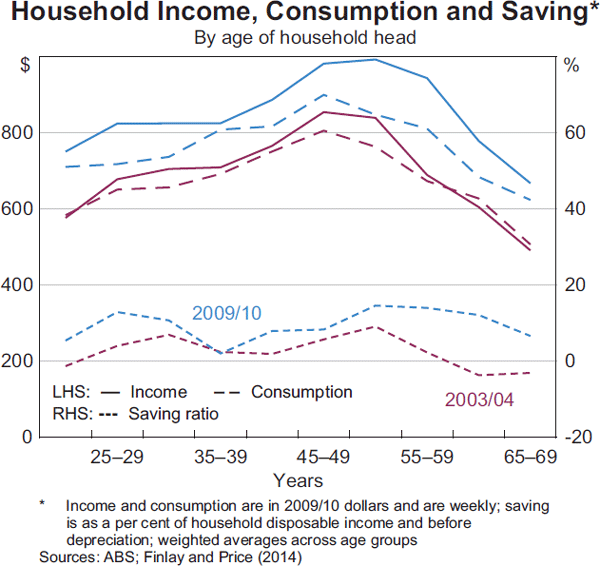 Graph 2:  Household Income, Consumption and Saving*