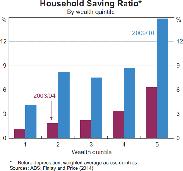 Graph 3:  Household Saving Ratio*