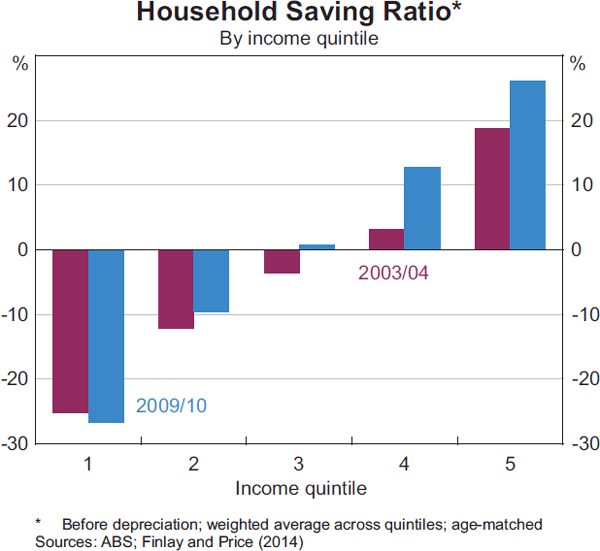 Graph 4:  Household Saving Ratio*