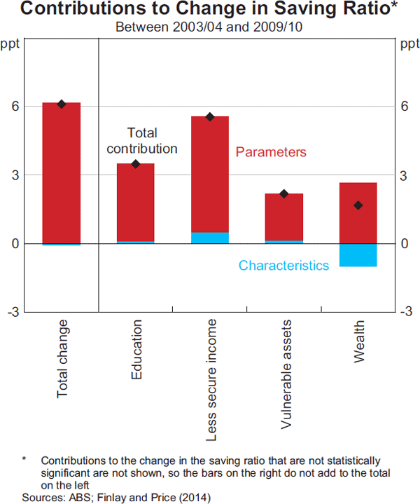 Graph 5:  Contributions to Change in Saving Ratio*