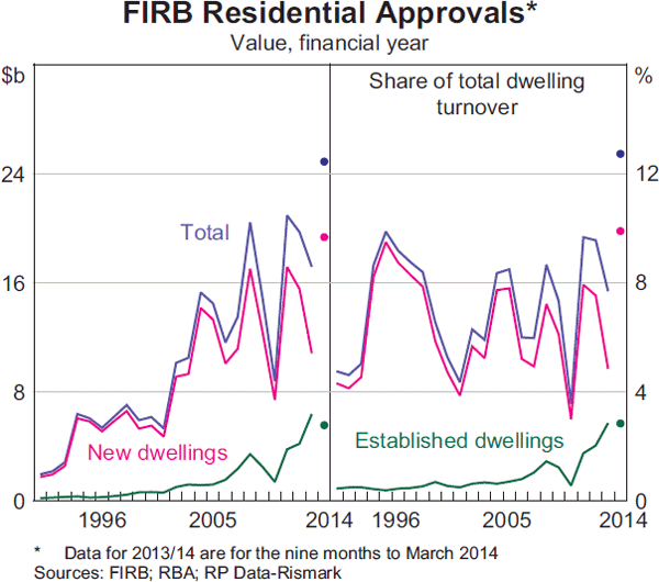 Graph 1:  FIRB Residential Approvals*