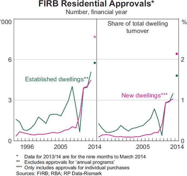 Graph 2:  FIRB Residential Approvals*