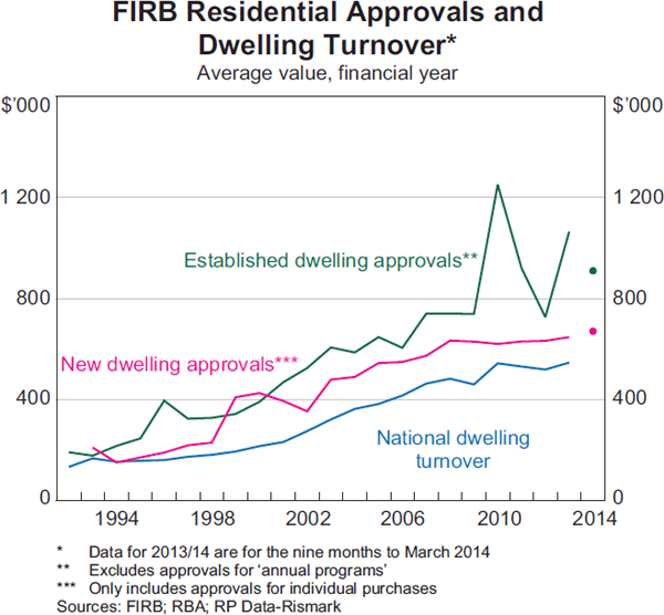 Graph 3:  FIRB Residential Approvals and Dwelling Turnover*