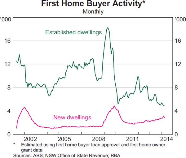 Graph 5:  First Home Buyer Activity*