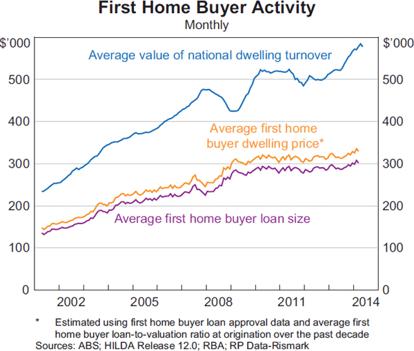 Graph 6:  First Home Buyer Activity