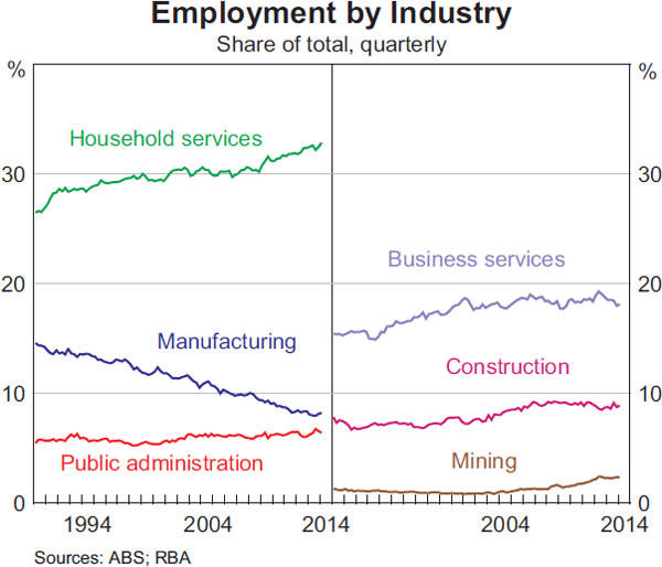 Graph 7:  Employment by Industry