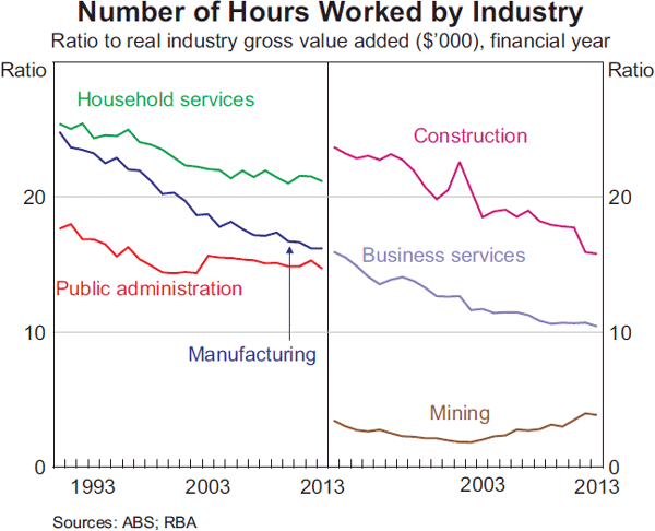 Graph 8:  Number of Hours Worked by Industry