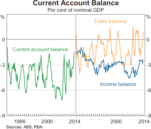 Graph 1: Current Account Balance