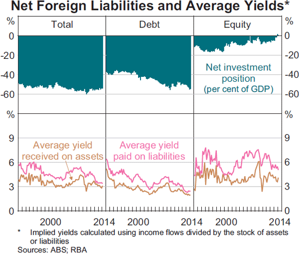 Graph 2: Net Foreign Liabilities and Average Yields*