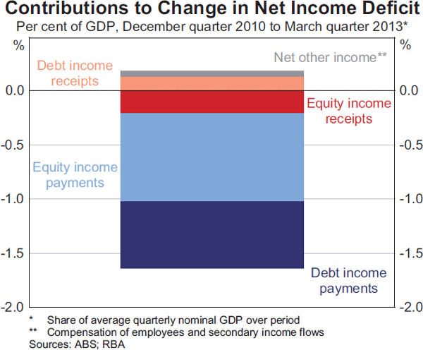 Graph 3: Contributions to Change in Net Income Deficit