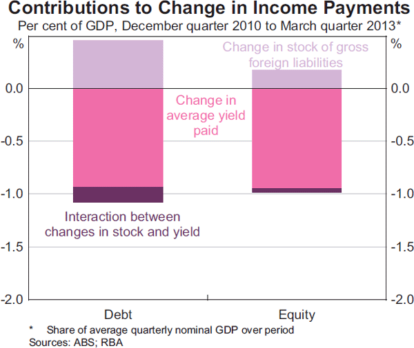 Graph 4: Contributions to Change in Income Payments