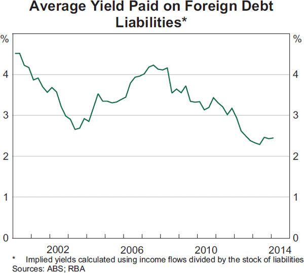 Graph 5: Average Yield Paid on Foreign Debt Liabilities*