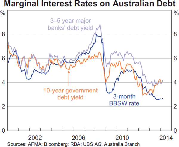 Graph 6: Marginal Interest Rates on Australian Debt