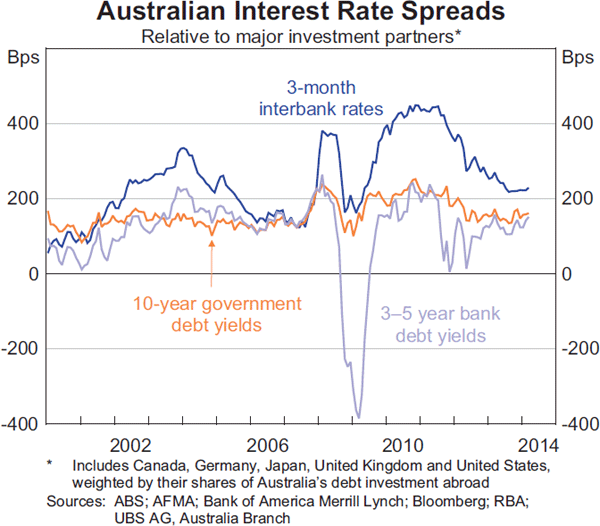 Graph 7: Australian Interest Rate Spreads