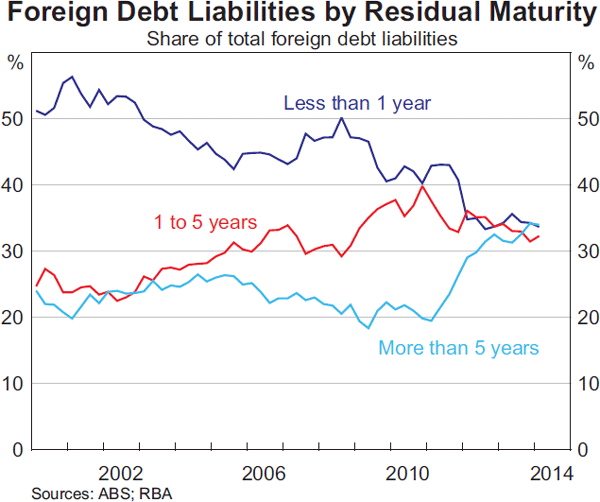 Graph 8: Foreign Debt Liabilities by Residual Maturity