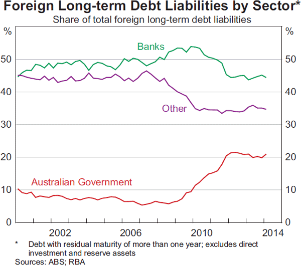 Graph 9: Foreign Long-term Debt Liabilities by Sector*