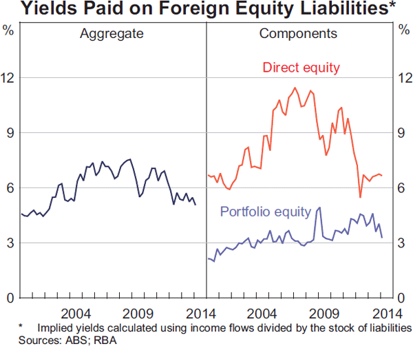 Graph 10 Yields Paid on Foreign Equity Liabilities*