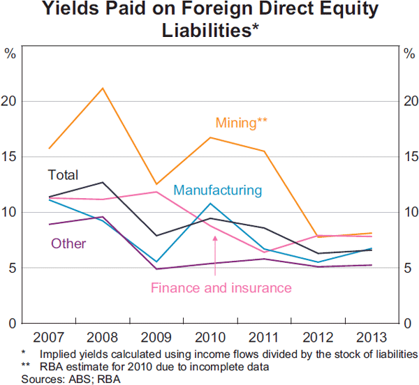 Graph 11 Yields Paid on Foreign Direct Equity Liabilities*