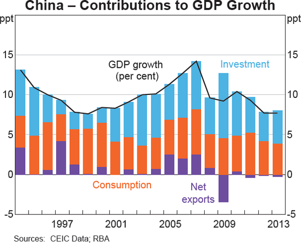 Graph 1: China – Contributions to GDP Growth