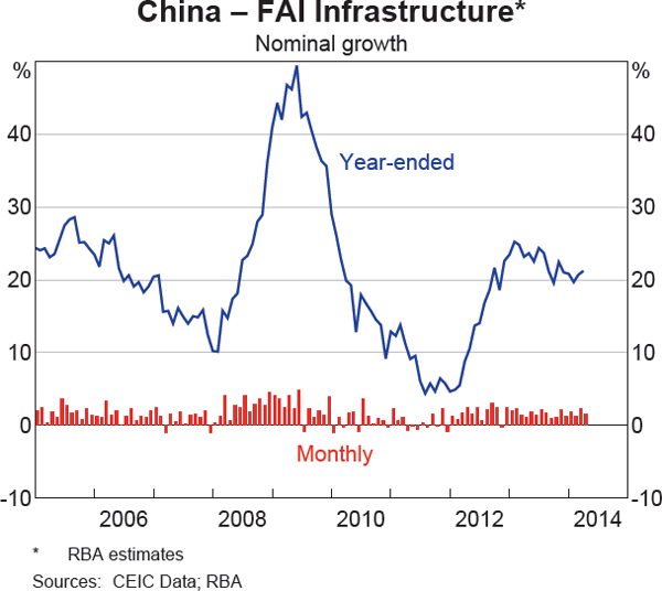 Graph 2: China – FAI Infrastructure*