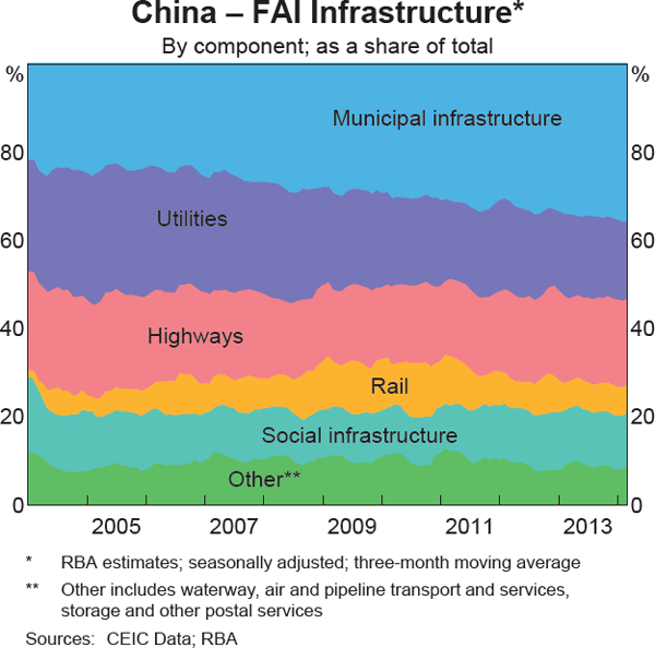 Graph 3: China – FAI Infrastructure*