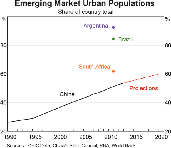 Graph 4: Emerging Market Urban Populations