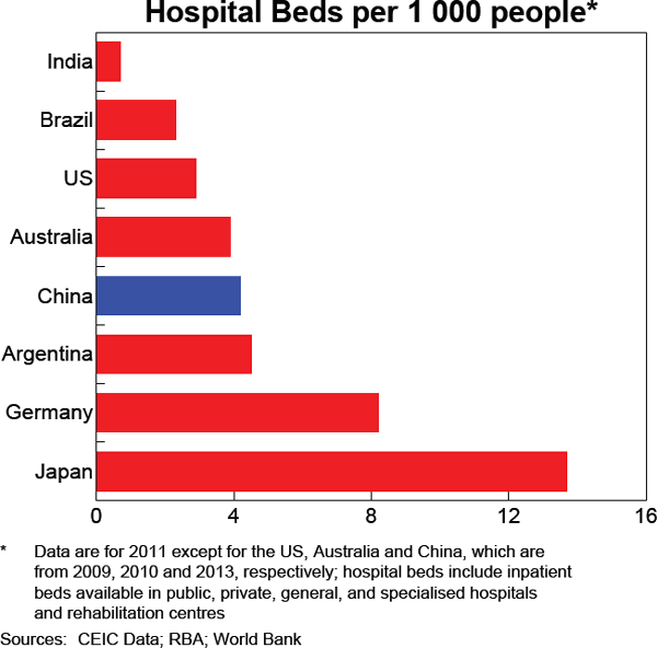 Graph 5: Hospital Beds per 1000 people*