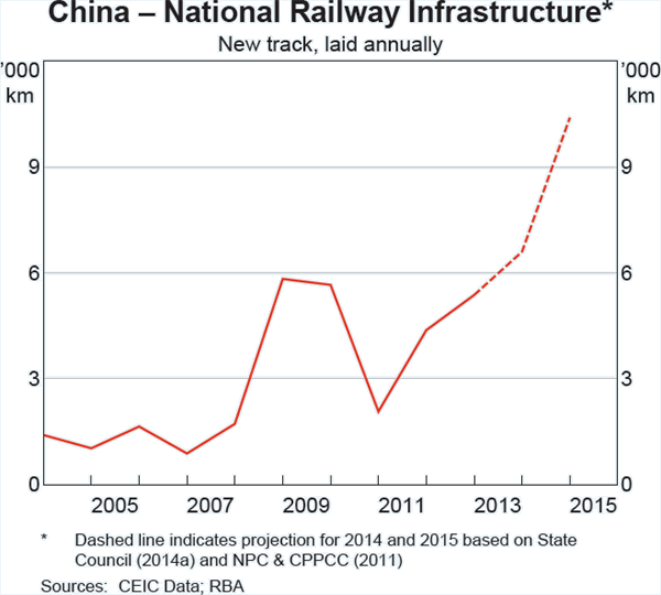 Graph A1 China – National Railway Infrastructure*