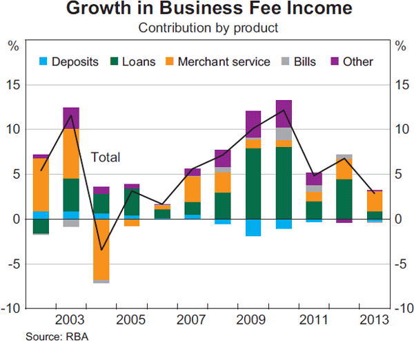 Graph 3: Growth in Business Fee Income