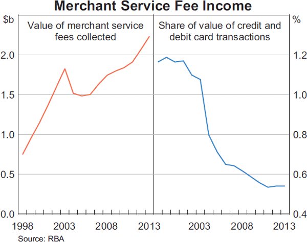 Graph 4: Merchant Service Fee Income