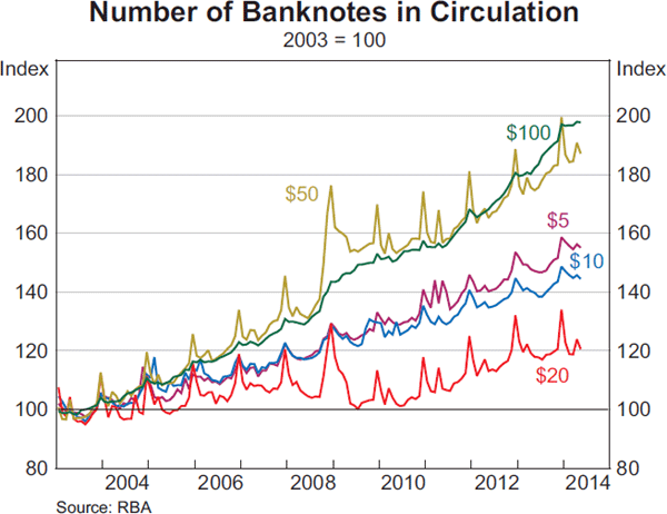 Graph 1: Number of Banknotes in Circulation