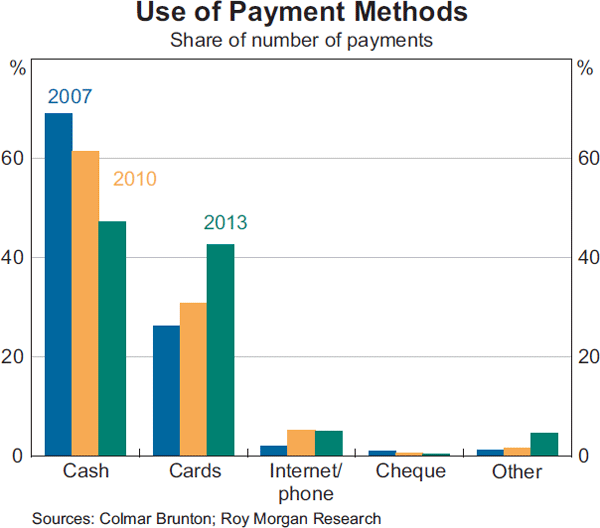 Graph 2: Use of Payment Methods