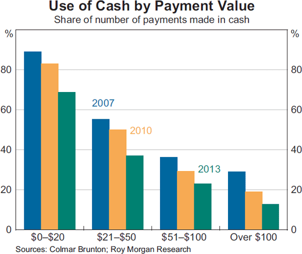 Graph 3: Use of Cash by Payment Value