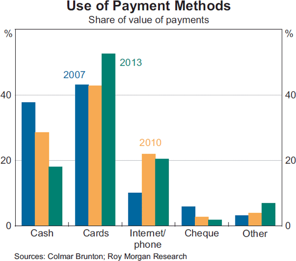 Graph 4: Use of Payment Methods