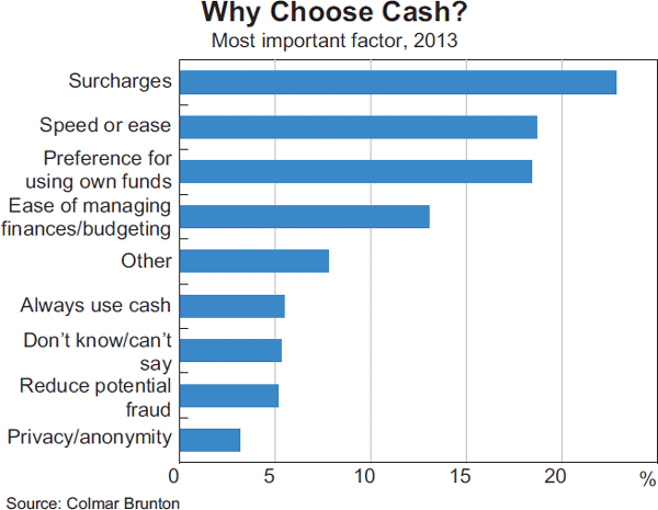 Graph 5: Why Choose Cash?