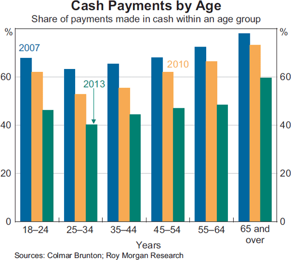 Graph 6: Cash Payments by Age